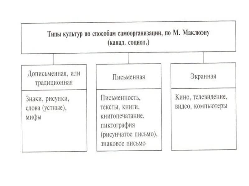 Традиционный культурный код. Типы культуры. Виды культурных кодов. Письменная Тип культуры. 3 Разновидности культуры.