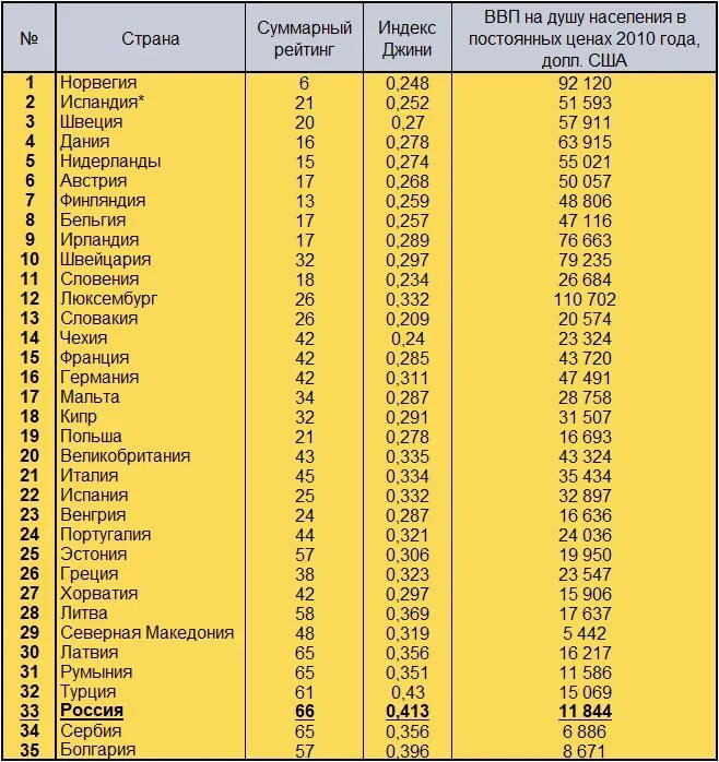 Рейтинг стран по уровню жизни 2021 таблица. Место России по уровню жизни в мире 2021. Уровень жизни по странам рейтинг 2021 год таблица. Россия по уровню жизни в мире таблица.