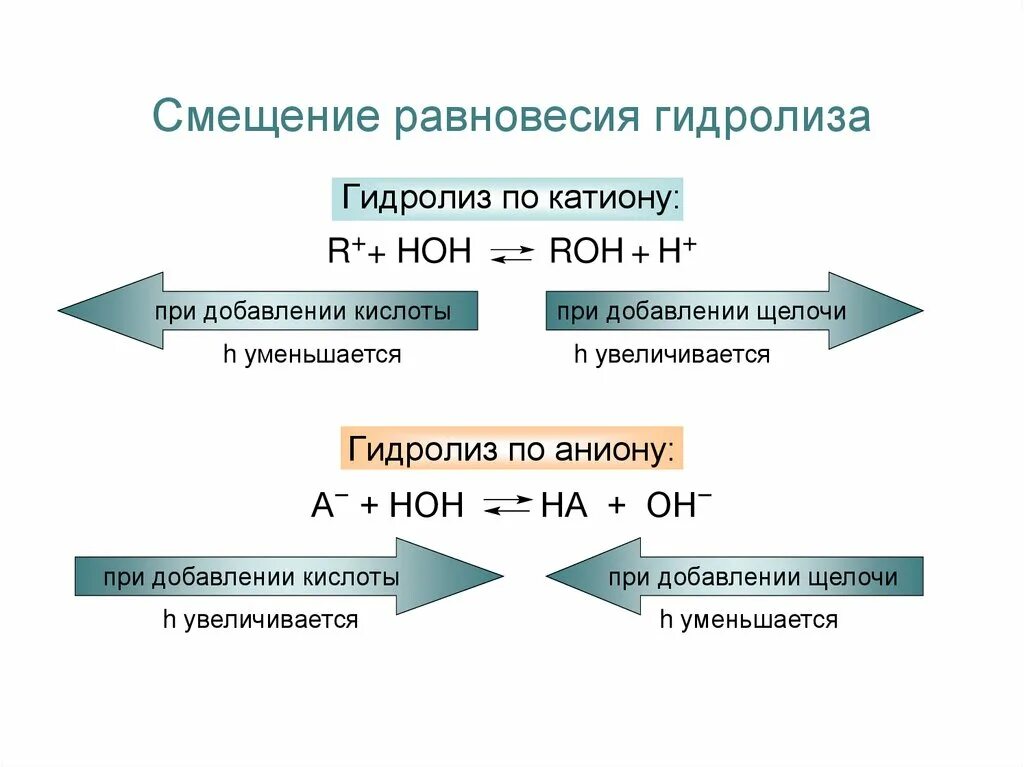 Гидролиз зависит от. Смещение равновесия гидролиза. Смещение равновесия при гидролизе. Гидролиз солей. Факторы смещения гидролиза.