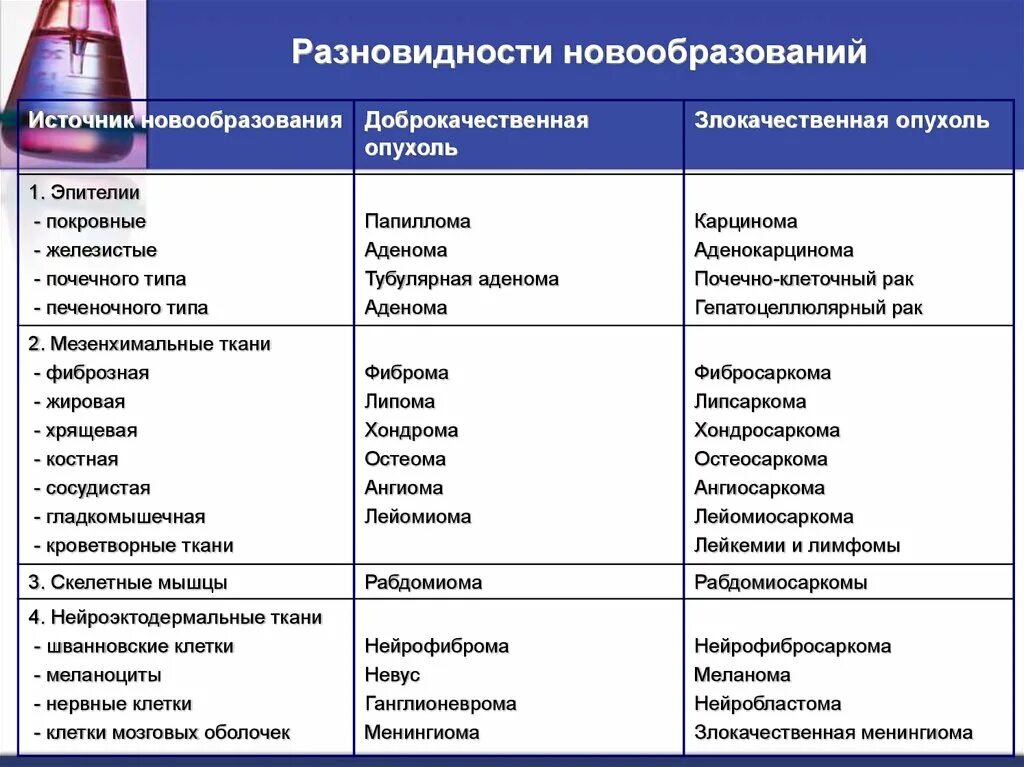 Название опухоли доброкачественные злокачественные таблица. Виды опухолей доброкачественных и злокачественных. Как определить доброкачественная или злокачественная опухоль