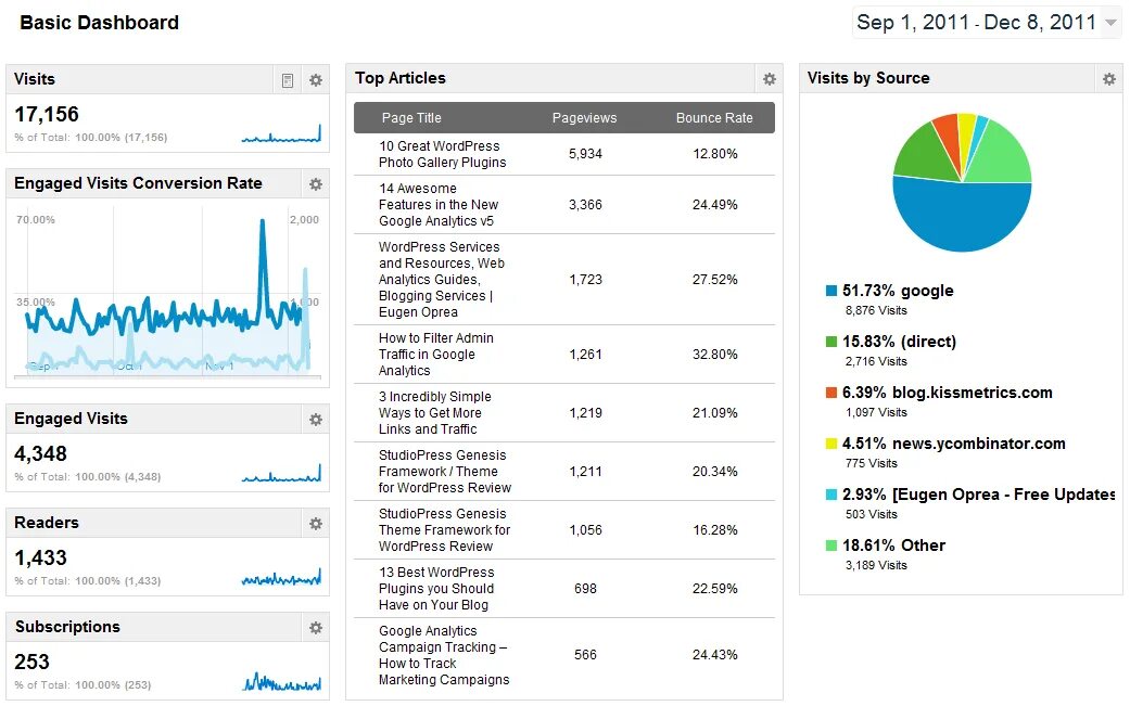 Campaign tracking. Дашборд Аналитика. Google Analytics dashboard. Дашборды гугл аналитикса. Дашборд Google таблицы.