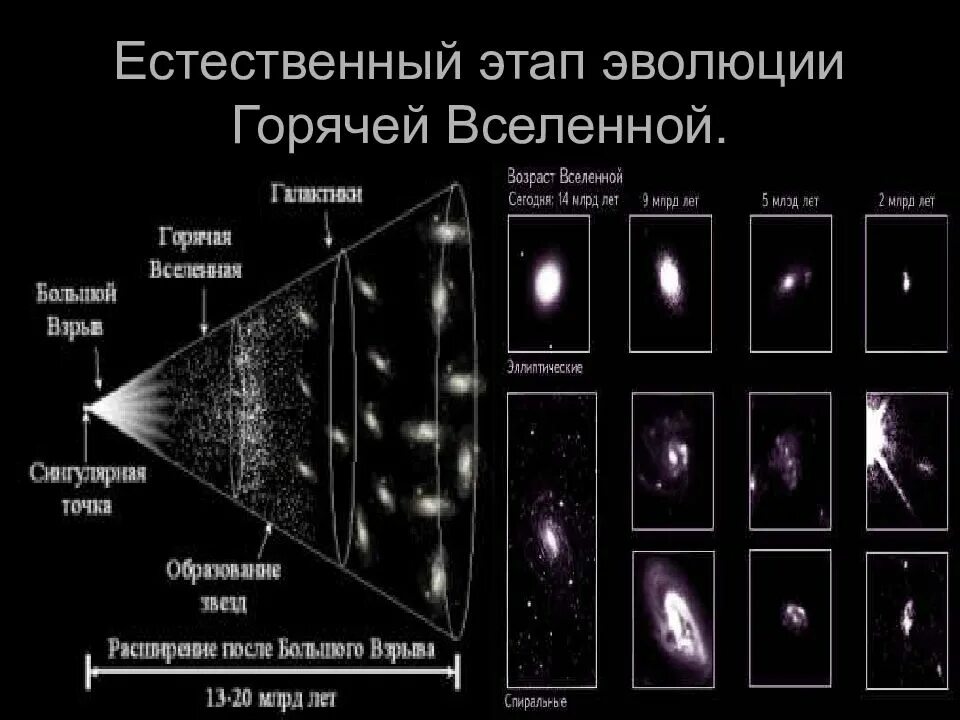 Строение и эволюция вселенной сообщение. Теория большого взрыва эволюция вселенной. строение и эволюция вселенной астрономия 11 класс. теория горячей вселенной гамова. этапы формирования вселенной.