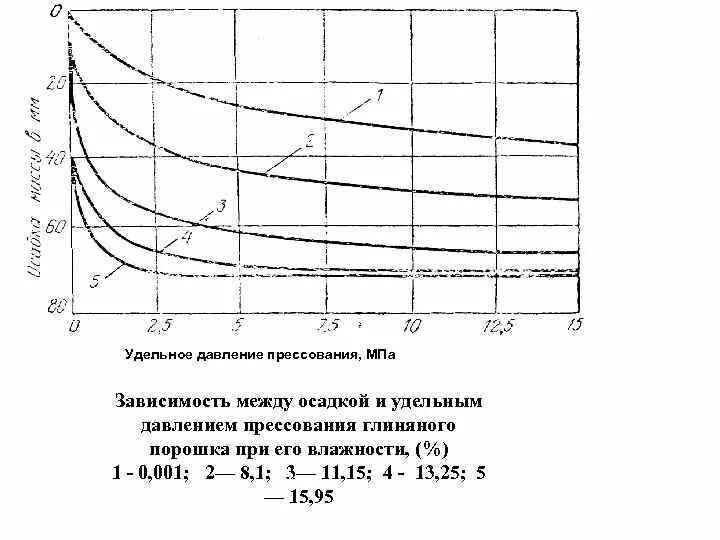 Давление прессования. График силы обратного прессования. Зависимость плотности от давления прессования. Усилие прессования формула. Зависимость давления прессования и плотностью прессования.