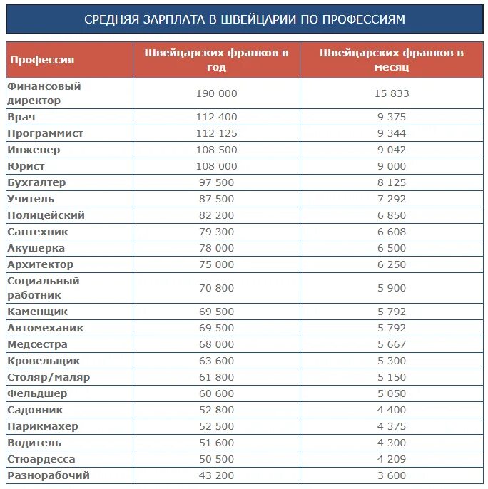 Зарплата 10 октября. Заработная плата в Швейцарии по профессиям. Средняя заработная плата в Швейцарии. Средняя зарплата в Швейцарии по профессиям. Средние зарплаты в Швейцарии.