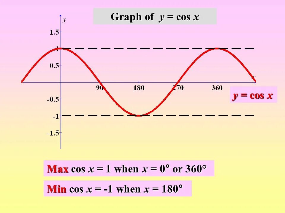 Cos x. Cosx graph. Y={cosx} graph. Sinx graph.