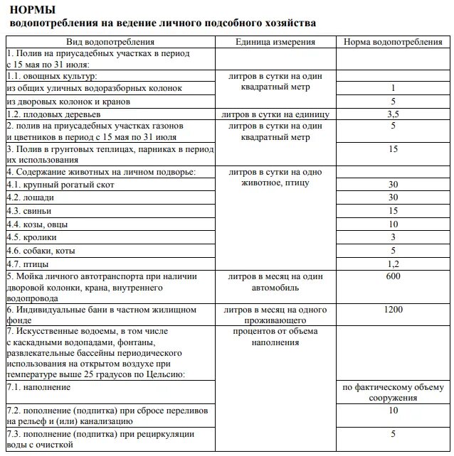 Расход воды на полив газона 1м2. Нормы водопотребления таблица. Норматив потребления воды. Нормы расхода питьевой воды. Нормы потребления холодной воды без счетчика