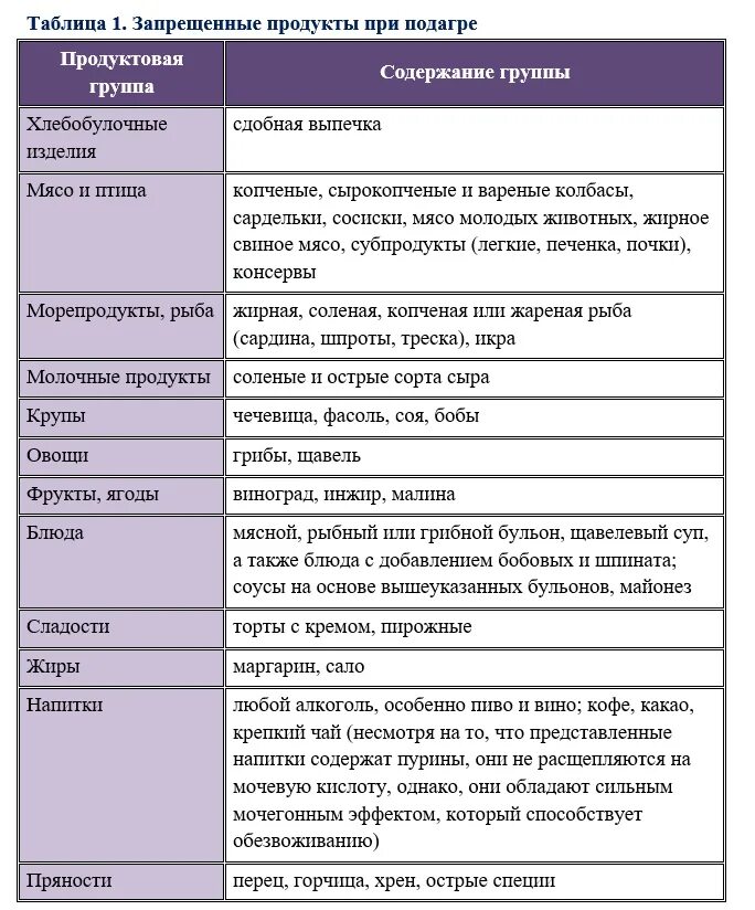 Какую воду можно при подагре. Продукты при подагре разрешенные. Диета при повышенной мочиво й. Подагра диета таблица продуктов. Питерие при повышенной мочевой кислоте.