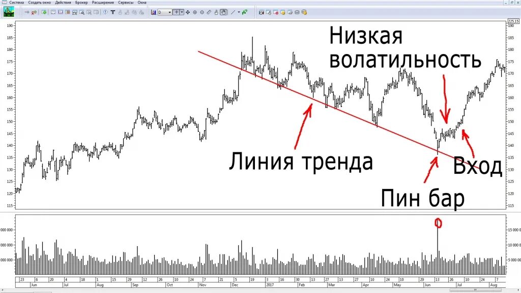 Волатильность. Линия тренда. Низкая волатильность. Волатильность в трейдинге. Волатильность это простыми словами.