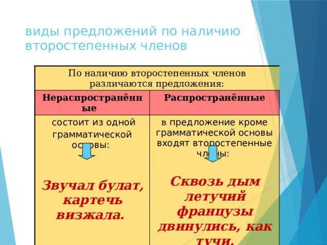 Простые предложения по наличию второстепенных. Простые предложения по наличию второстепенных