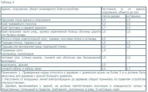 На каком расстоянии от многоквартирного