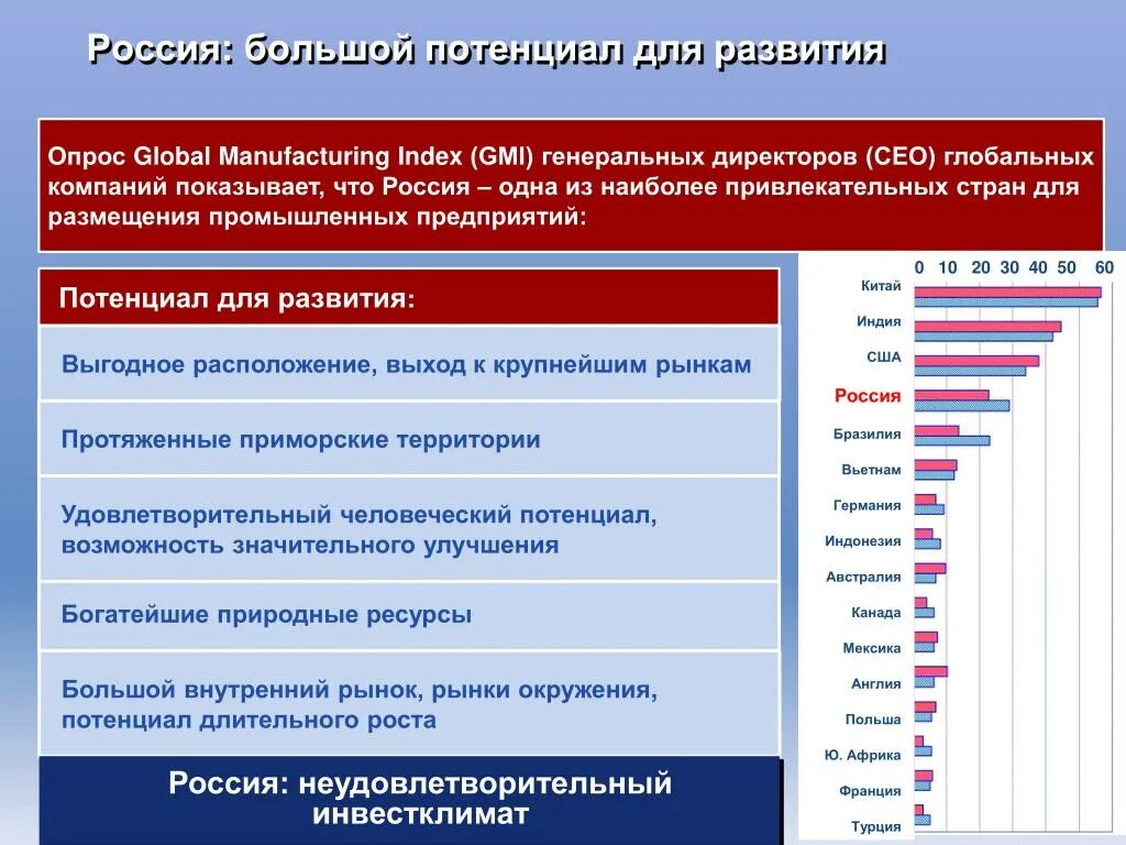 Развитие потенциала. Потенциал развития России. Конкурентоспособность РФ. Внутренний потенциал компании.