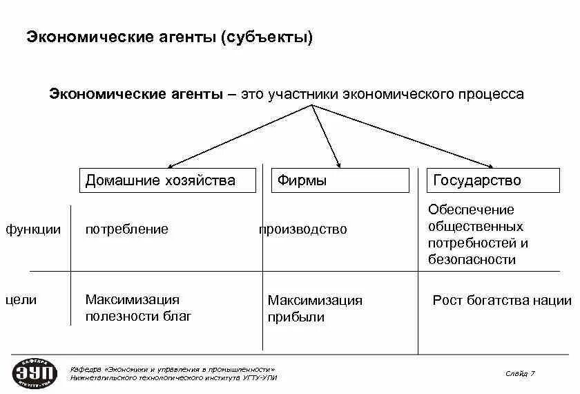 Экономические субъекты агенты. Основные функции экономических агентов. Назовите основных экономических агентов. Экономические агенты рыночные и нерыночные. Экономические агенты производства