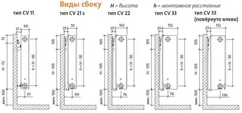 Расстояние от радиатора до подоконника