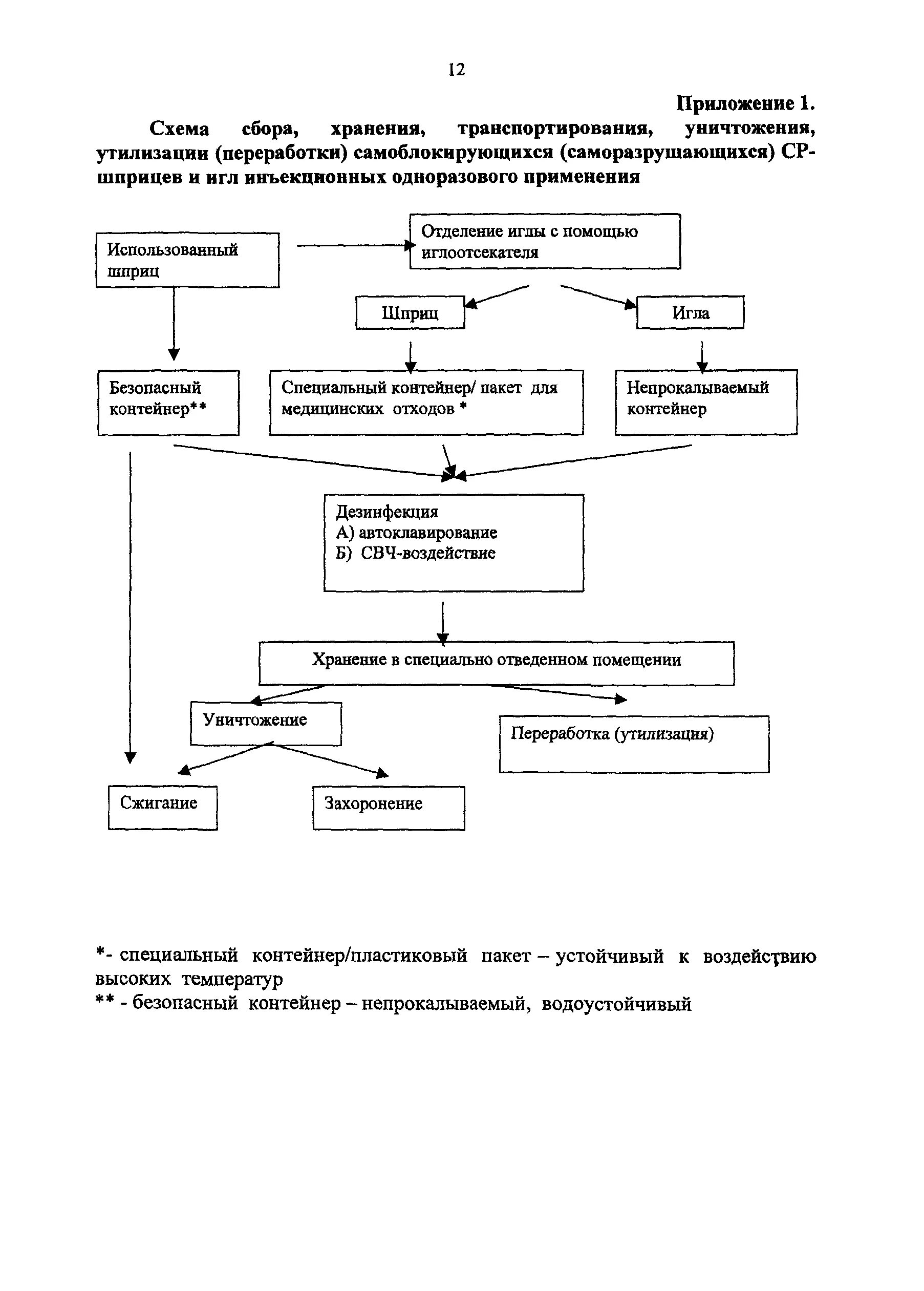 Утилизация шприцов и игл. Алгоритм утилизации шприцев однократного применения. Последовательность обработки и утилизации одноразовых шприцев. Схема утилизации шприцев. Последовательность обработки одноразовых шприцев схема.