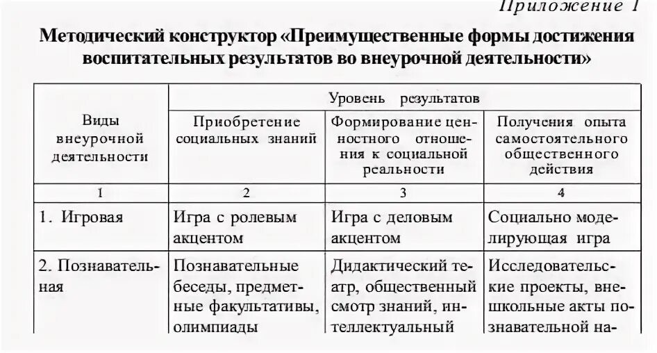Формы достижения результатов внеурочной деятельности. Преимущественная форма достижения воспитательных результатов. преимущественные формы достижения результатов.