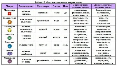 Чакры свойства
