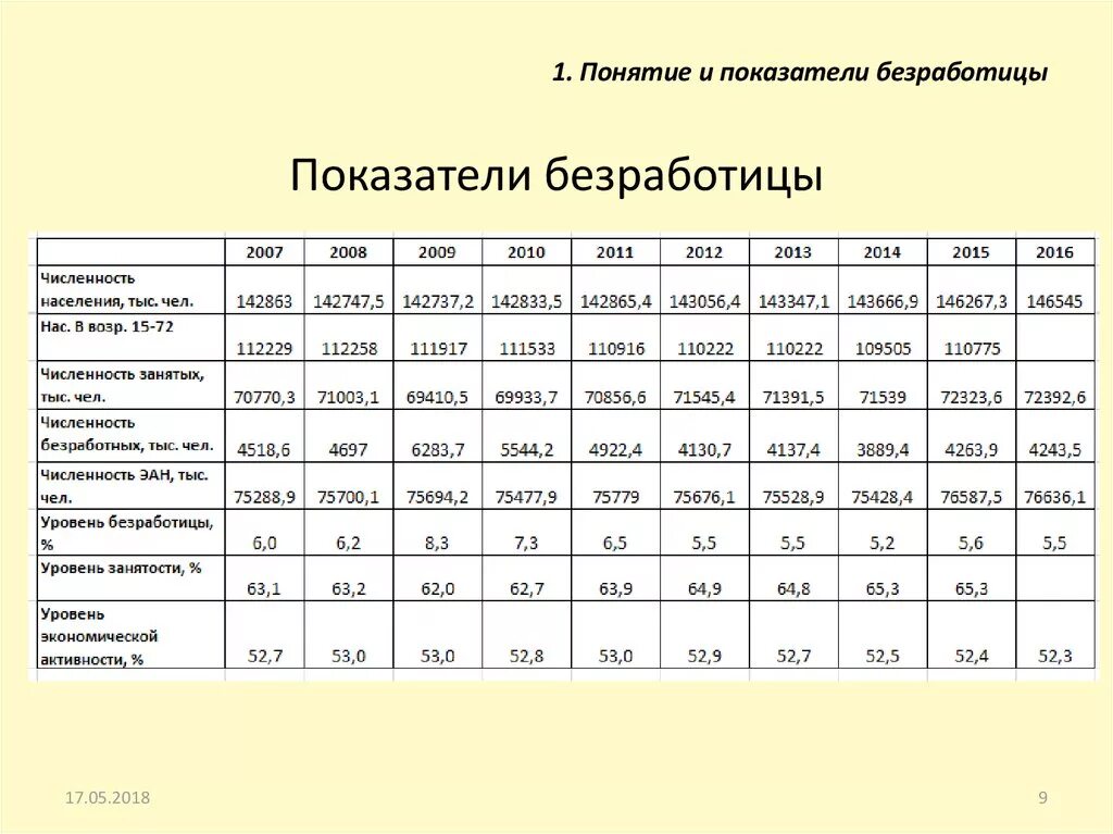 Коэффициент безработицы формула статистика. Занятость населения и безработица. Занятость и безработица таблица. Коэффициент занятости и безработицы. Среднегодовая сокращение