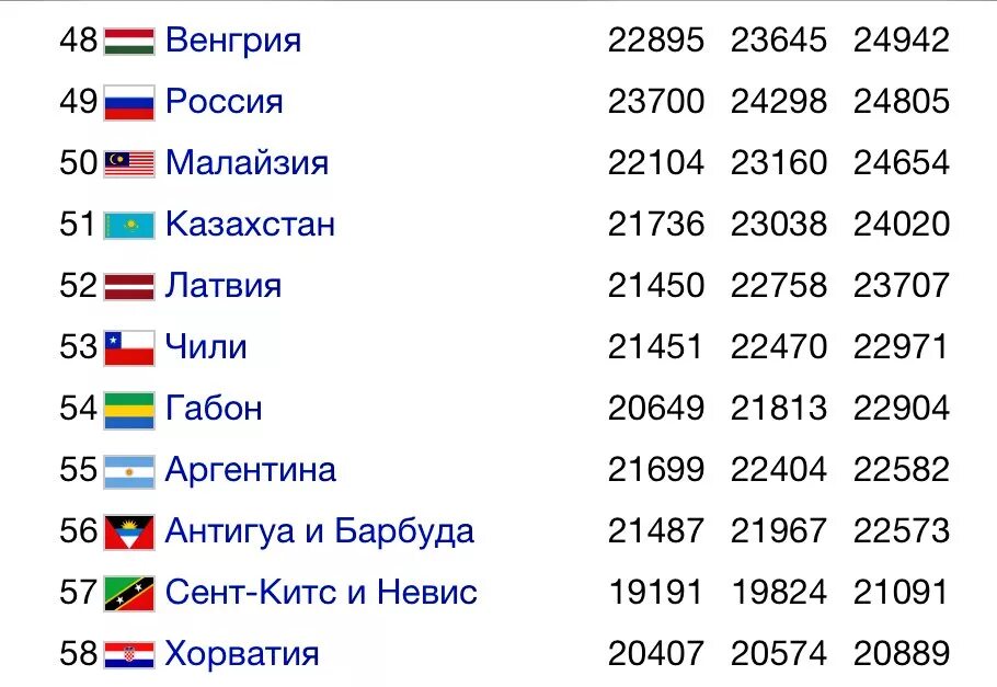 Россия занимает 1 8. ВВП России место в мире. Место России на душу ВВП. По ВВП Россия занимает место в мире. ВВП России какое место занимает.