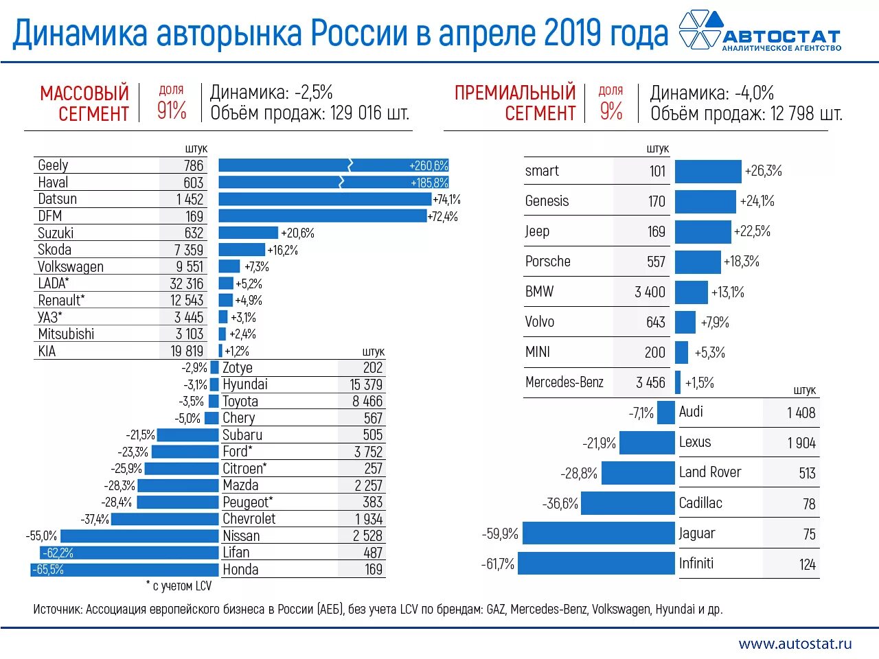 Сколько новых машин в россии. Динамика рынка автомобилей в России. Динамика авторынка России в 2019. Статистика продаж автомобилей в России за 2020. Статистика продаж авто в России по годам таблица.