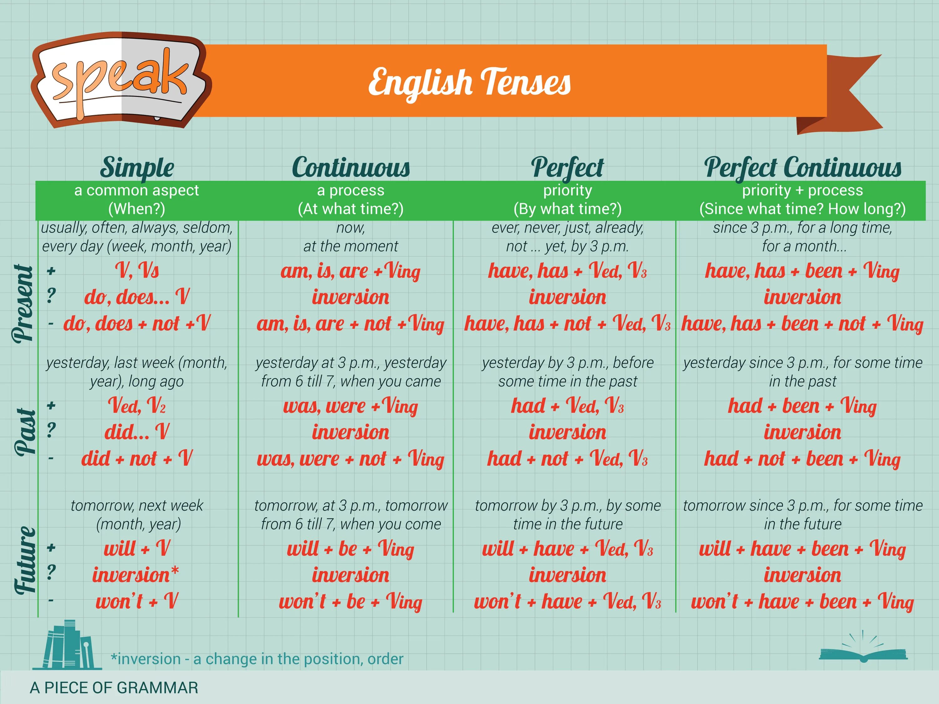 Different tenses. Table of English Tenses таблица. Английская грамматика Grammar Tenses. Tenses in English Grammar таблица. 12 English Tenses.