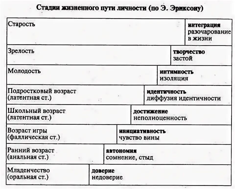 Развитие личности по э эриксону. Эриксон 8 стадий развития идентичности. Возрастная периодизация Эриксона таблица.