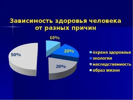 Здоровье зависимость