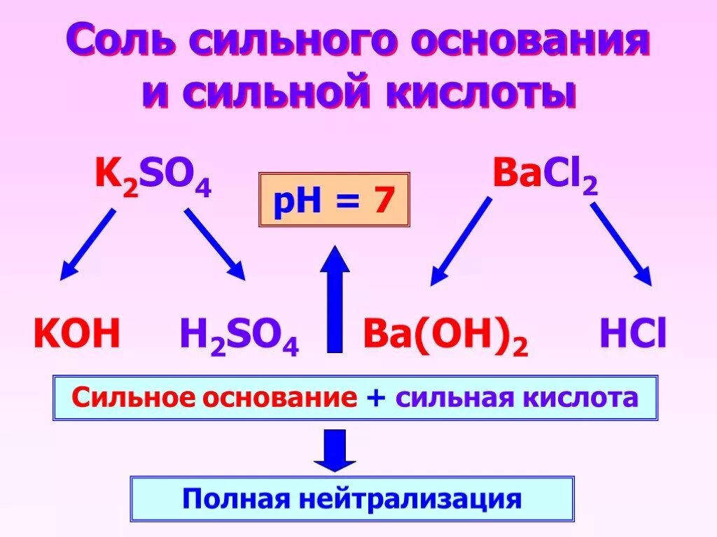 Основания а также в случае. Сильные основания. Сильное основание и сильная кислота. Сильные основания в химии. Соль это кислота или основание.