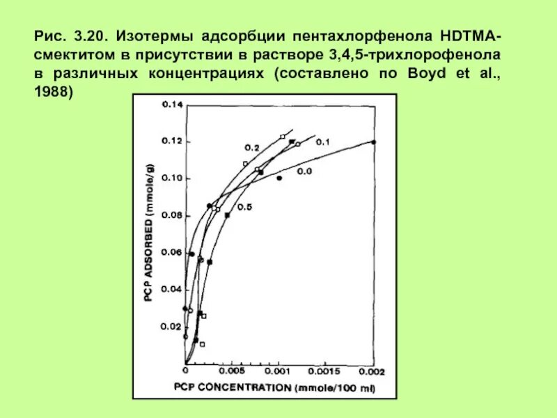 Построить изотерму адсорбции. Изотерма адсорбции 4 типа. изотерма адсорбции изоамилового спирта. изотерма адсорбции из раствора. изотерма удельной адсорбции.