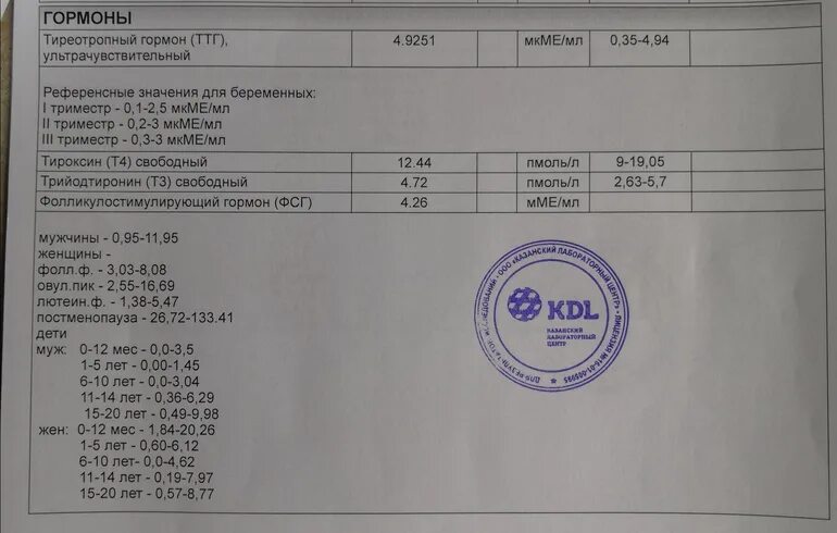 ТТГ т4св. Гормон ТТГ 00.3. ТТГ 2.550 МКМЕ/мл. ТТГ 15,3 МКМЕ/мл.