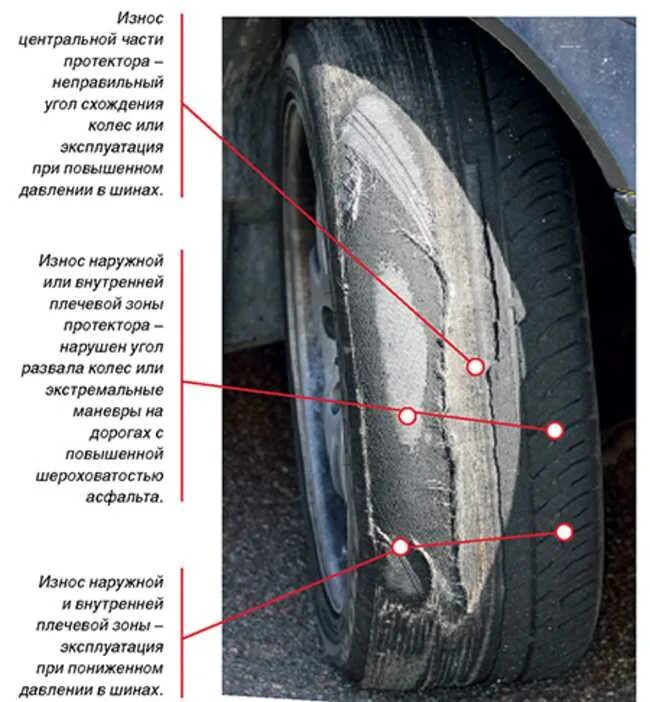 Износ протектора переднего колеса. Схождение колес износ внешней стороны. Критический износ резины. Износ наружной части протектора передних колес.