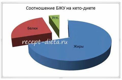 Сколько углеводов в батате