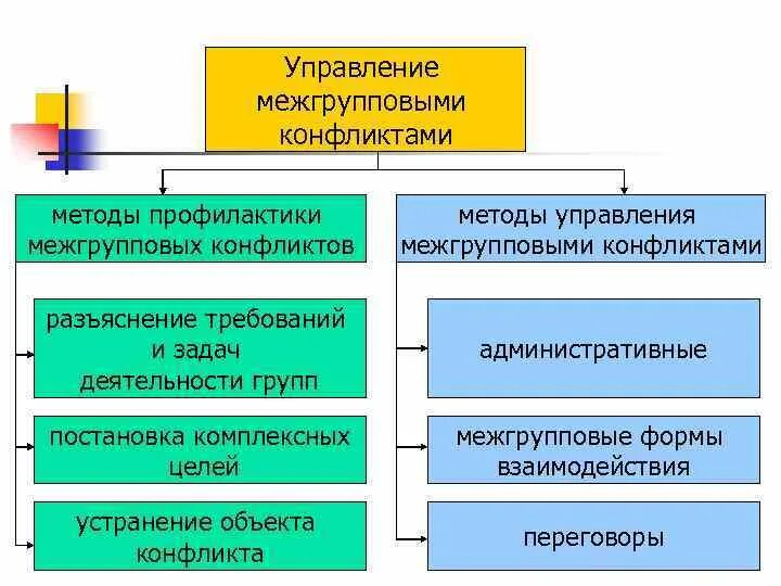 В группу методов управления конфликтами входят. В группу методов управления конфликтами входят