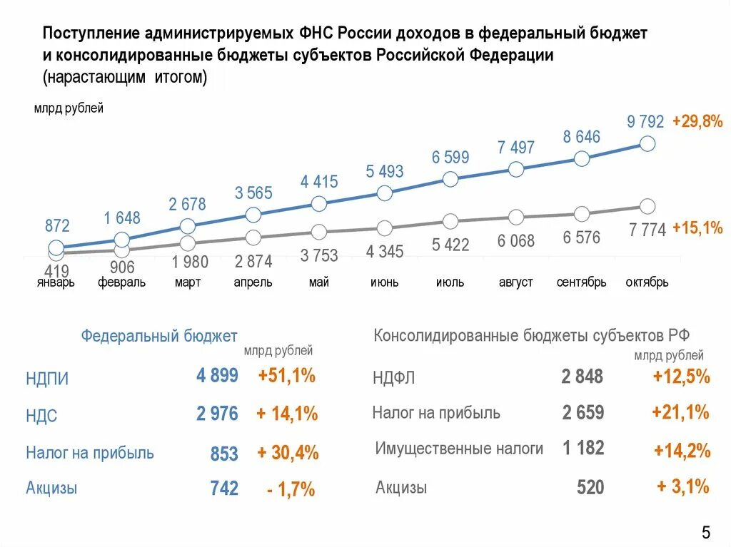 Государственная налоговая служба и бюджеты субъектов РФ.