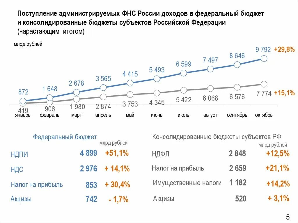 Сайт фнс доходы. Государственная налоговая служба и бюджеты субъектов РФ.