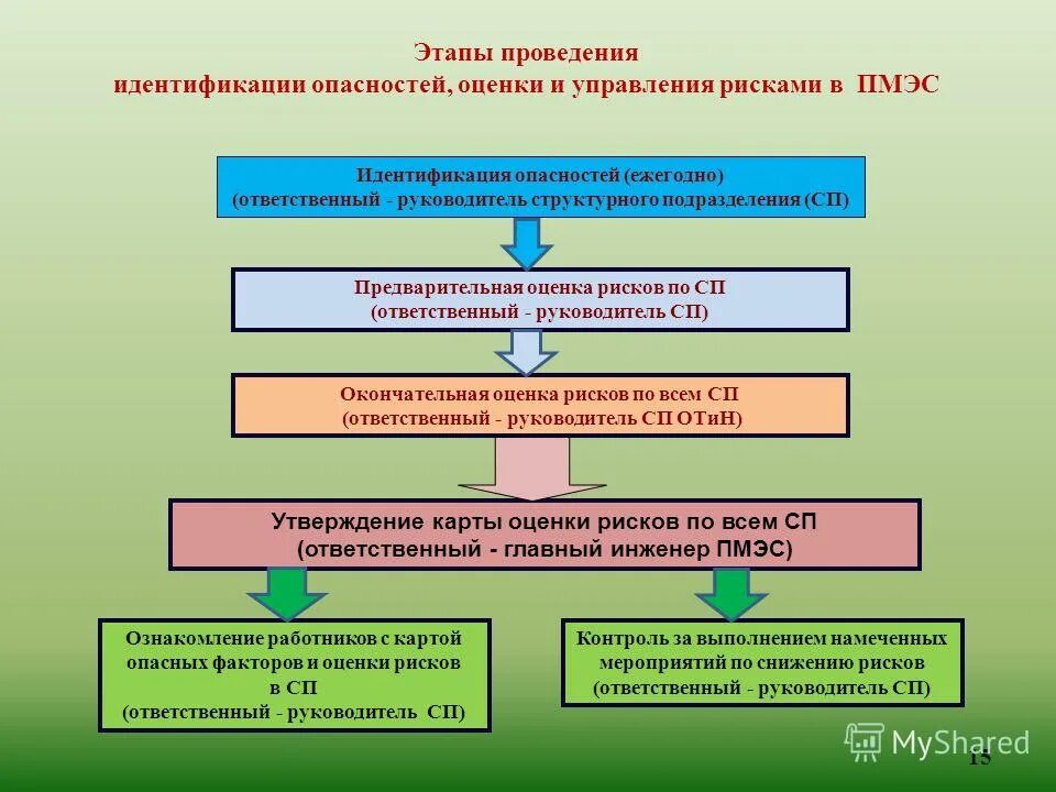 Иерархия мер контроля. Иерархия управления рисками. Мероприятия по снижению рисков в организации. Оценка рисков охрана труда. Система управления охраной труда.