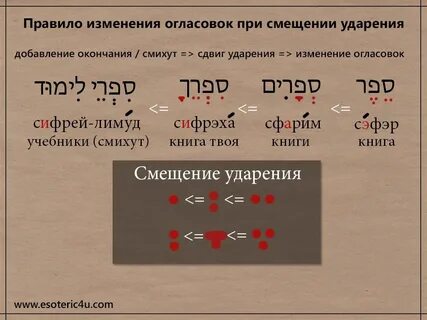 Правила редакции