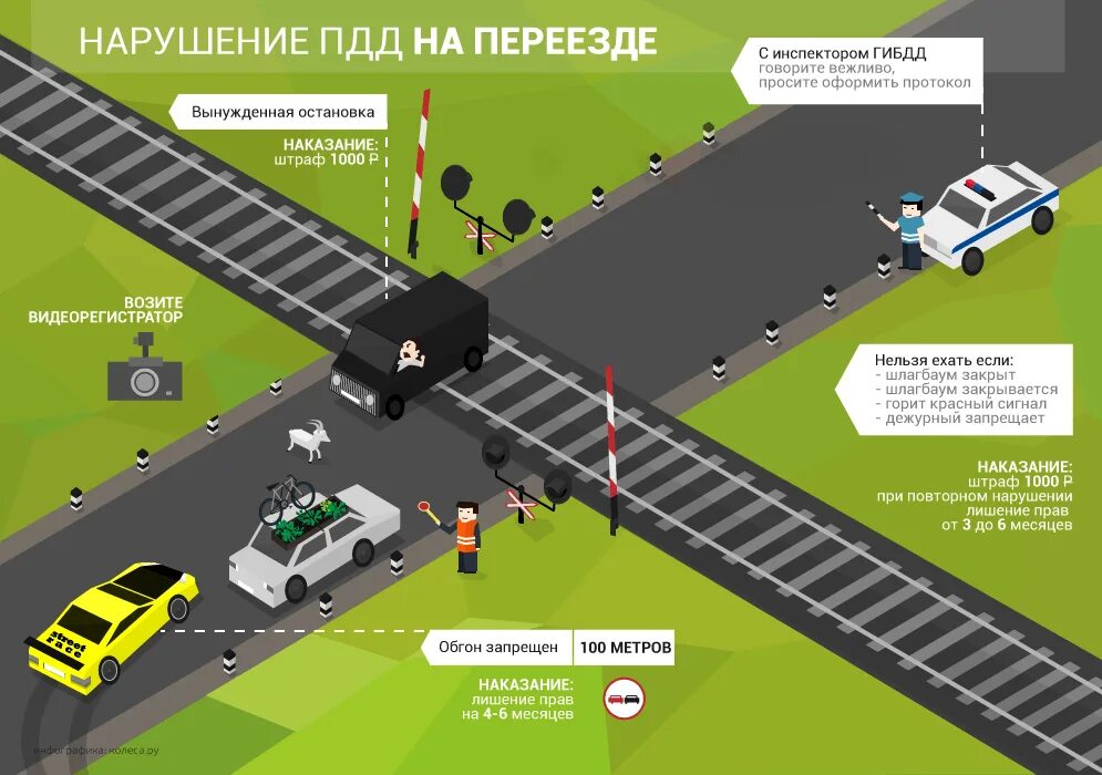 Штраф повторный проезд на запрещающий сигнал. Движение через железнодорожные переезды. Правила переезда железнодорожного переезда. Правила проезда железнодорожного переезда. Правила проезда через Железнодорожный переезд.