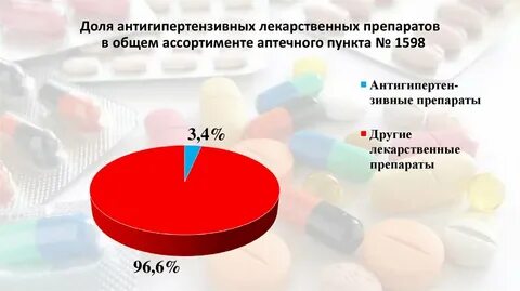 Качество товаров аптечного ассортимента