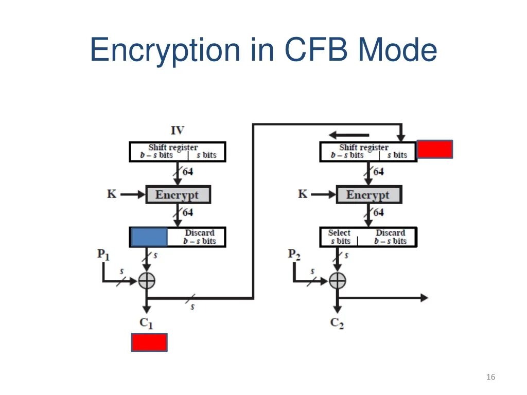 Encryption mode