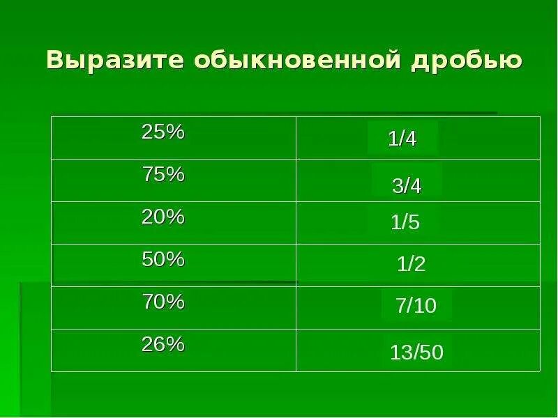 Выразите в процентах 1 5. Выразите обыкновенной дробью. 80 в обыкновенной дроби. выразить обыкновенную дробь в процентах. как выразить в обыкновенную дробь.
