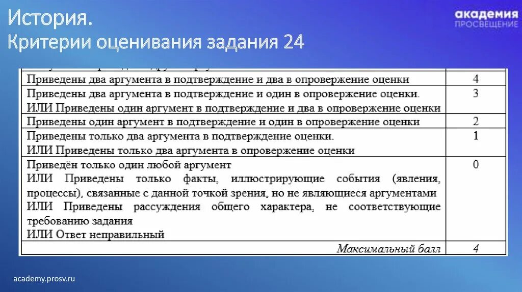 Критерии оценки идеи. Критерии оценивания 24 задания. Критерии оценивания задания по истории. Критерии оценки бизнес идеи. Критерии егэ русский 2024 тест