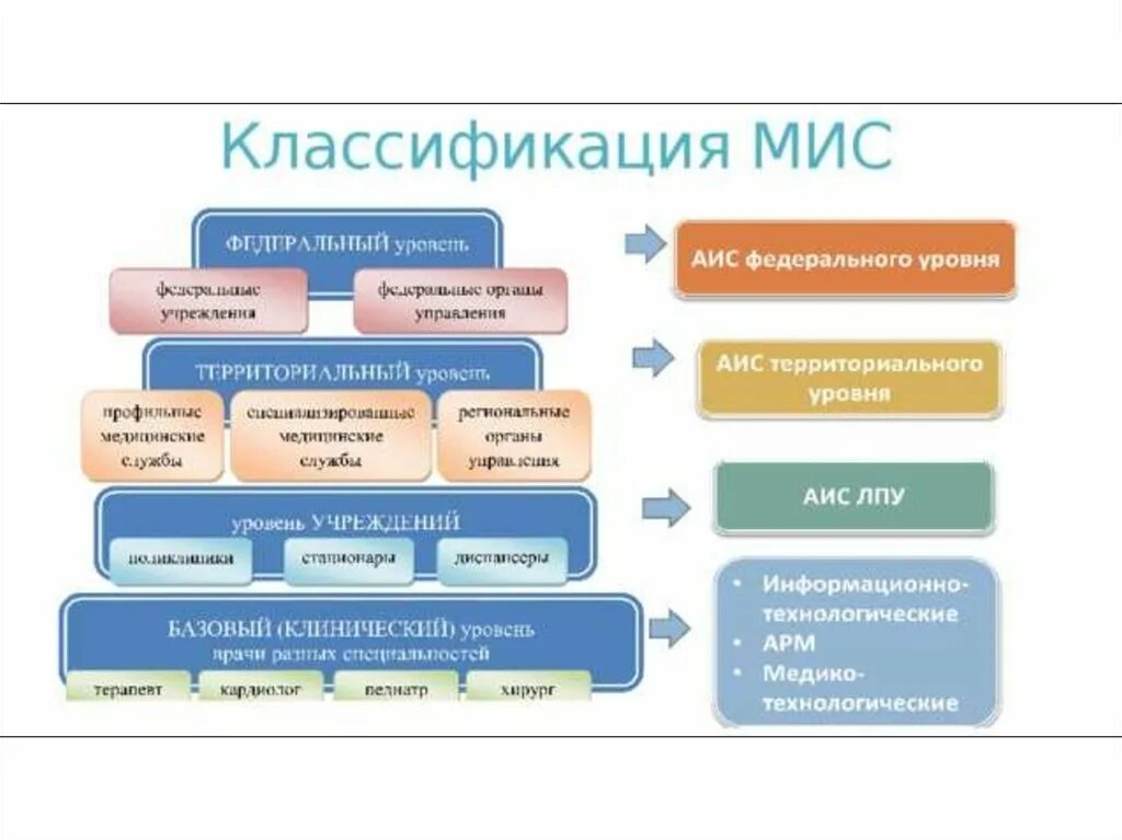 Классификация медицинских информационных систем. Классификация мис медицинские информационные системы. Принципы классификации мис:. Классификация медицинских информационных систем таблица. Аис мо