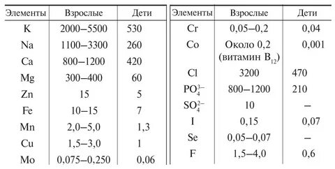 Элемент х является одним из микроэлементов
