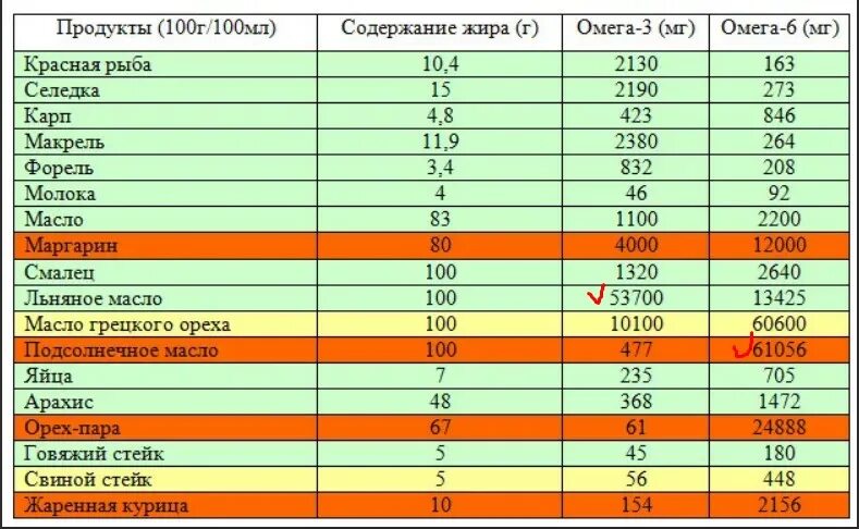 Где содержится омега кислоты. Продукты богатые Омега-3 жирными кислотами таблица. Омега-3 продукты содержащие таблица Омега 3. Источники Омега-3 жирных кислот таблица. Омега 3 6 в каких продуктах содержится.