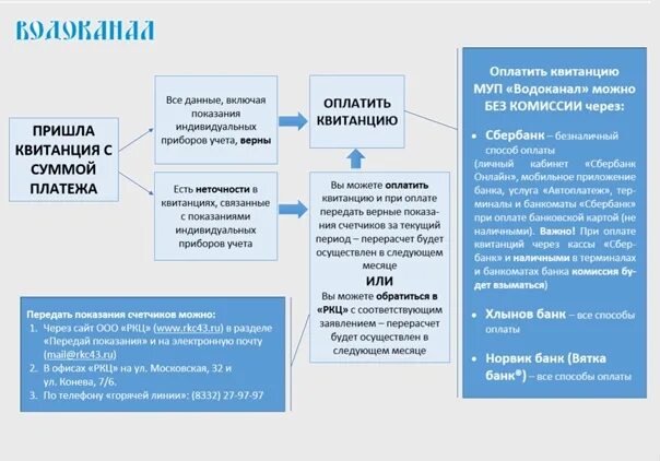 Показания муп водоканал киров