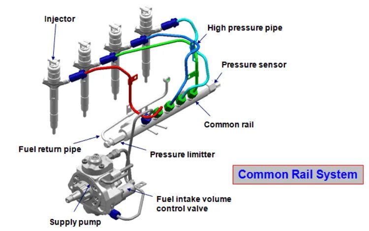 Давление топлива common rail. Топливная система камаз евро 4 common rail. схема коммон рейл. система common rail pajero sport 2013. трубка топливная камаз евро 4 комон рейл.