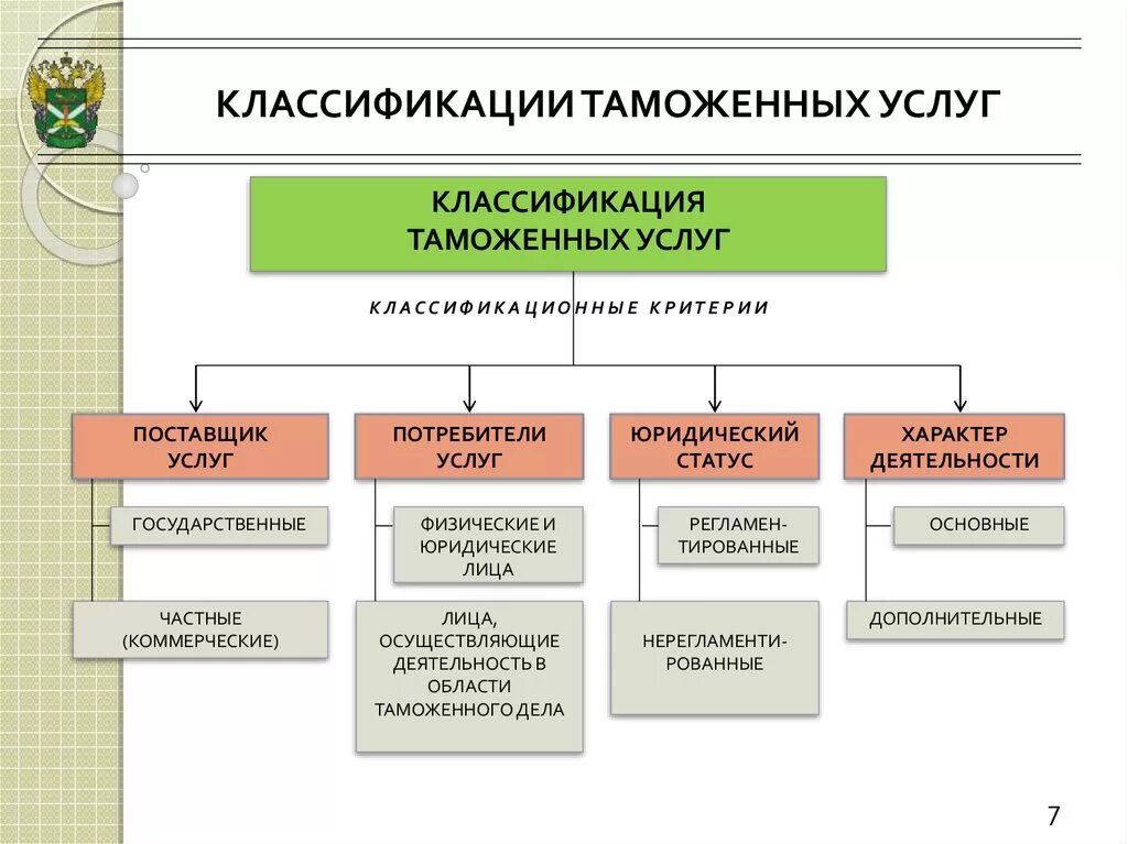 Классификация типов услуг. Государственная таможенная услуга классификация. Виды таможенных услуг. Типология видов таможенных услуг. Классификация услуг.