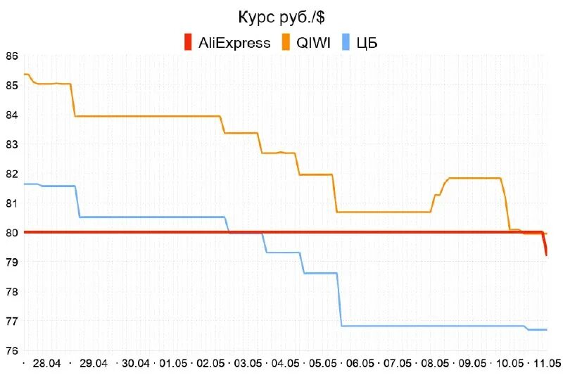 Когда обновляется курс цб. Курс доллара на сегодня цб. Курсы валют цб. График ставки цб и курс доллара. Курс доллара на сегодня цб.