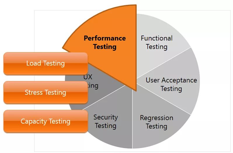 Test testing v. Performance testing тестирование. нагрузочное тестирование load testing. стресс тестирование программного обеспечения. performance testing чашки.