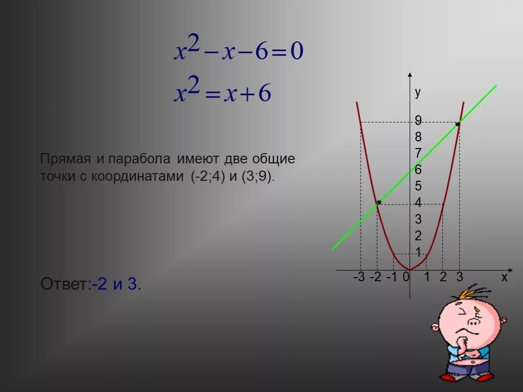 Найдите координаты точки пересечения прямой y 9. Пересечение параболы и прямой. Точки пересечения параболы и прямой. Пересечение параболыболы и прямой. Парабола y x2.